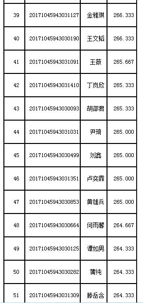 2017郑州大学美术类专业校考合格名单