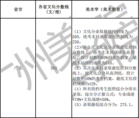 2016广州美术学院美术专业录取分数线是多少