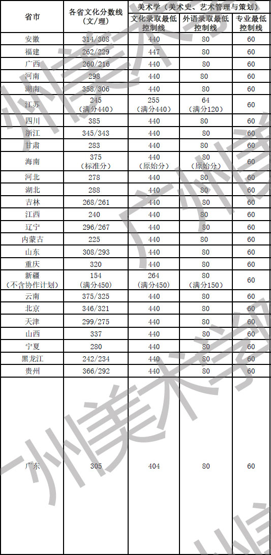 2016广州美术学院美术专业录取分数线是多少