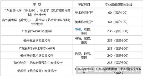 2017年广州美术学院艺术类专业录取分数