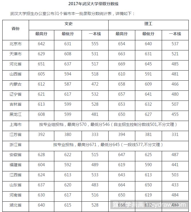 2017年武汉大学美术生录取分数线是多少？
