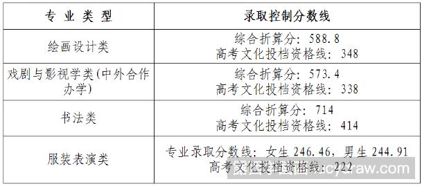 八大美院录取分数线