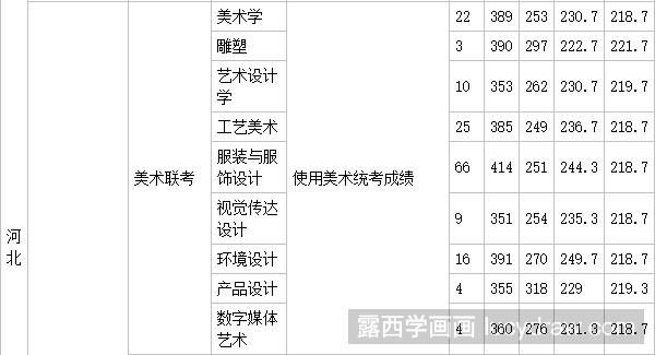 河北美院2017分数线是多少？