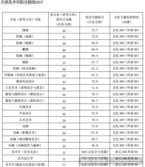 2017年中国八大美术学院录取分数